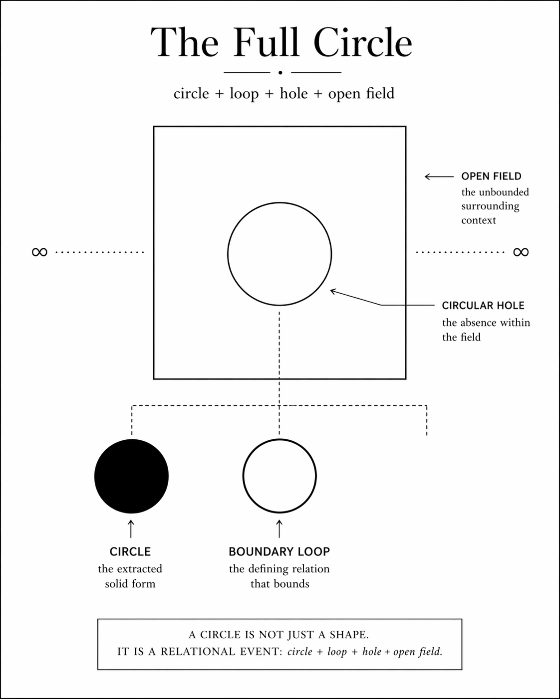 #18 The Open Circle Thesis