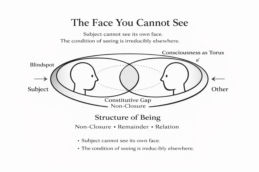 Minimal black-and-white diagram showing two faces facing each other within a torus-like shape, illustrating the idea that the subject cannot see its own face and that reality is structured by a central gap or non-closure between self and other.
