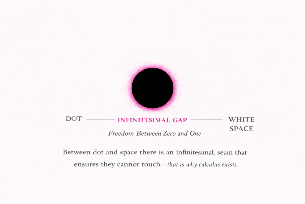Minimal conceptual diagram showing a large black dot on a white background, separated from the surrounding white field by a thin pink halo labeled as an infinitesimal gap.