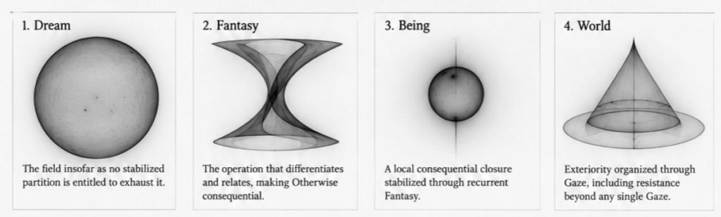 Four-panel black-and-white geometric diagram of the Topofantological sequence Dream, Fantasy, Being, and World: a sphere, an hourglass-like relational form, a bounded sphere, and a cone-like field representing unclosed field, differentiation, local consequential closure, and exteriority organized through Gaze.