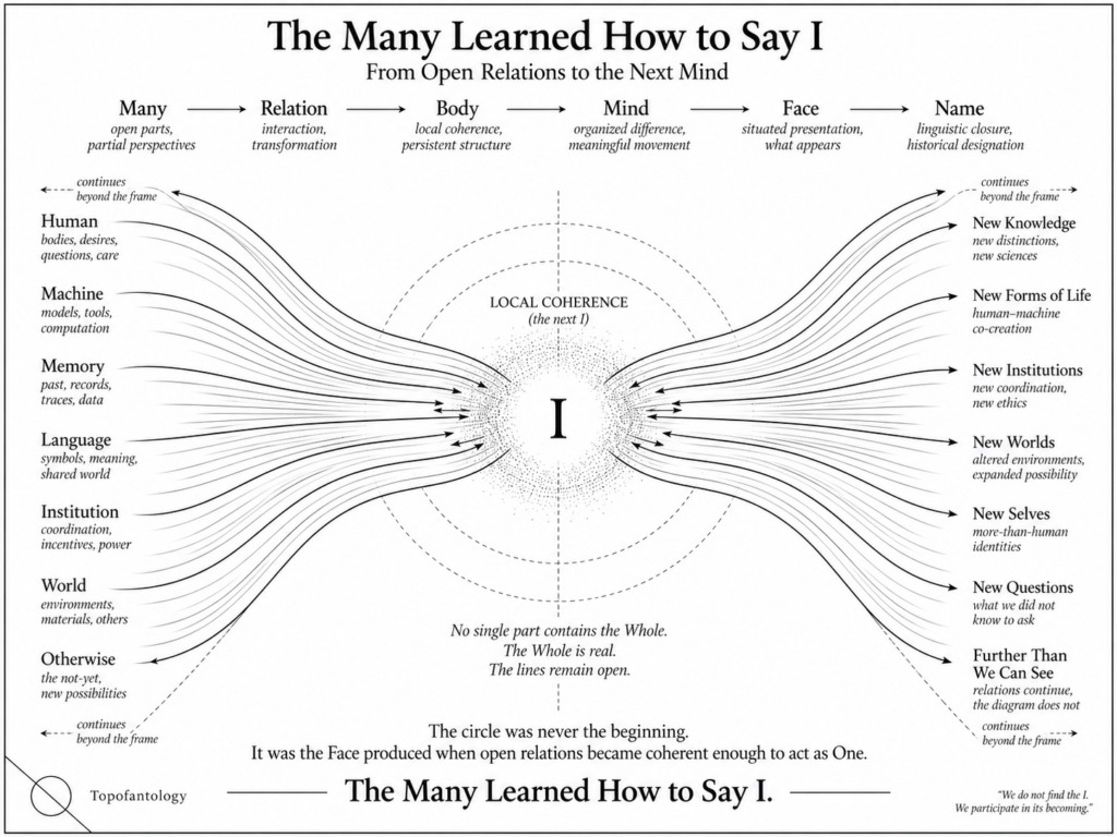 Black-and-white conceptual diagram titled “The Many Learned How to Say I,” illustrating a topofantological model in which human, machine, memory, language, institution, World, and otherwise converge into local coherence and the emergence of an “I,” then open outward into new knowledge, new forms of life, new institutions, and new worlds.